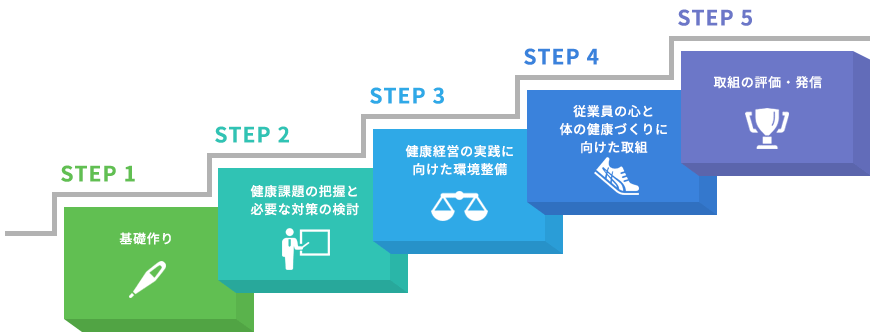 健康経営５つのステップ