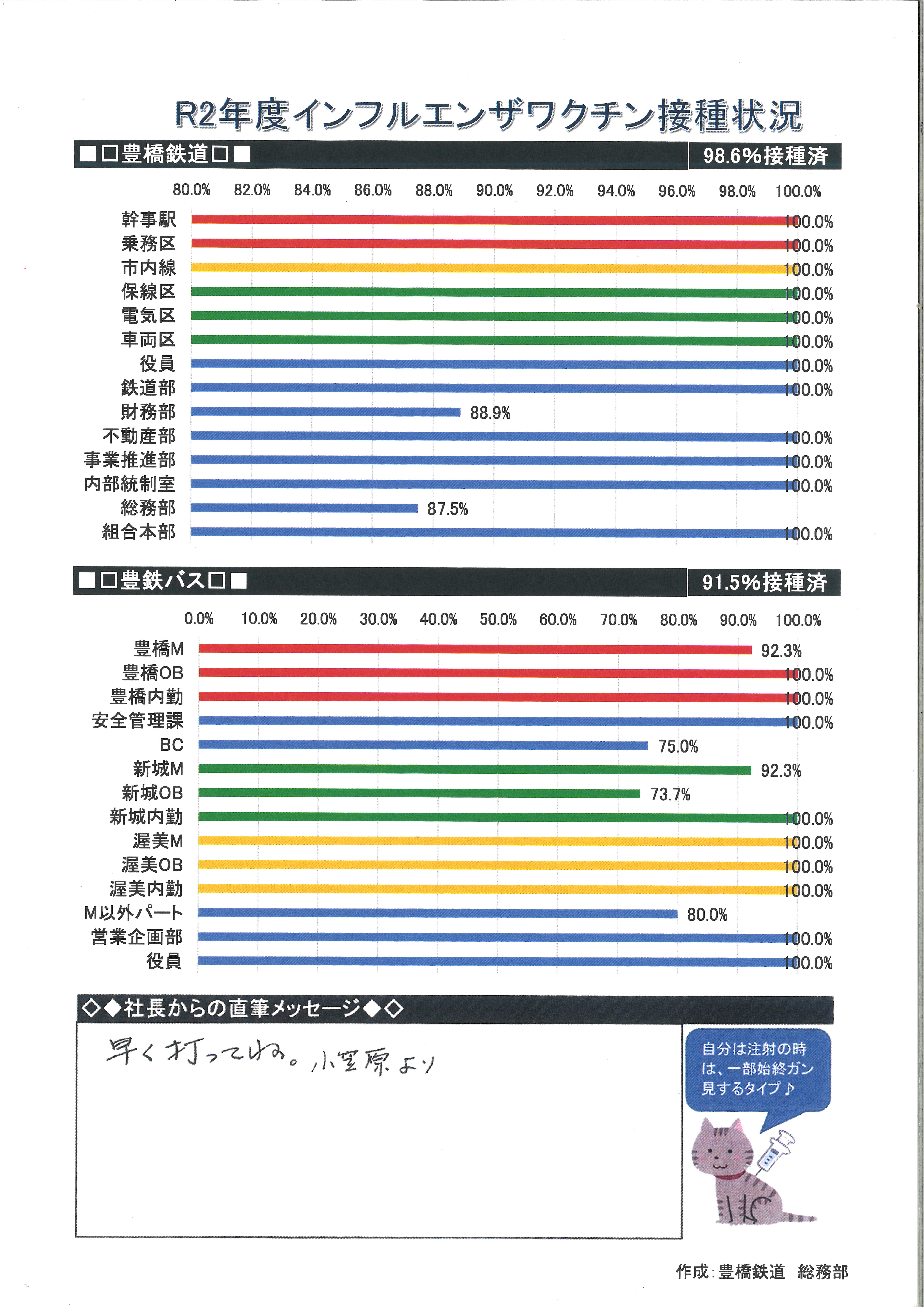 社長直筆メッセージ付きで「インフルエンザ予防接種率」を掲示